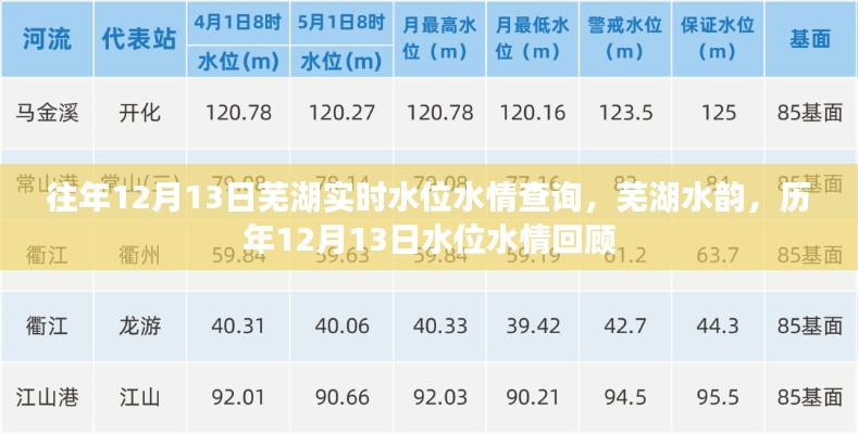 历年12月13日芜湖水位水情回顾与实时水韵查询