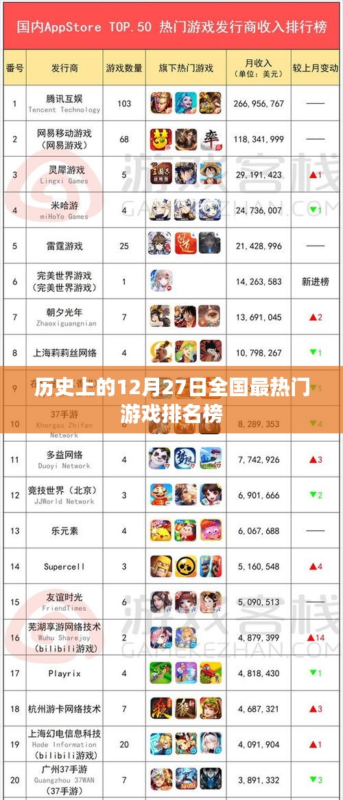 12月27日游戏排行榜，历史最热门游戏盘点