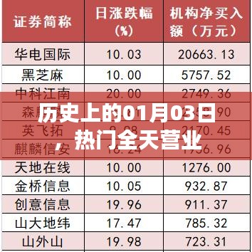 历史上的大事件，一月三日全天营业热闻