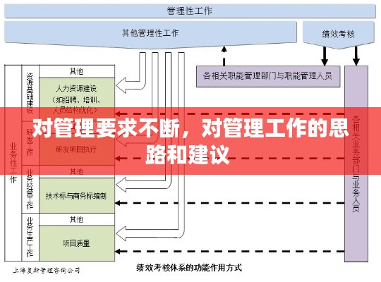 对管理要求不断，对管理工作的思路和建议 
